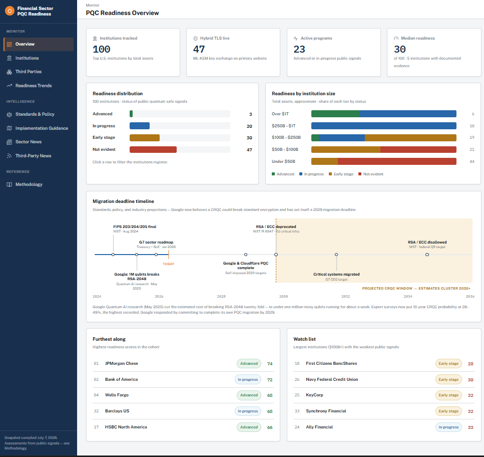 Screenshot of the Financial Sector PQC Readiness Monitor dashboard